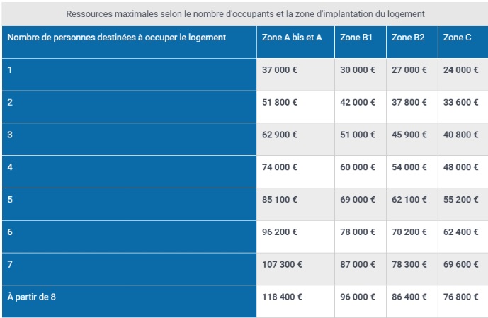 Ressources maximales PTZ 2019